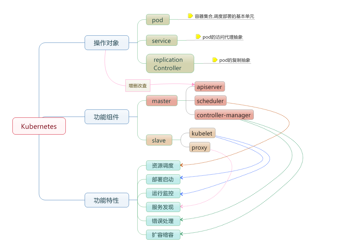 kubernetes基本框架和基本概念-我的运维技术站